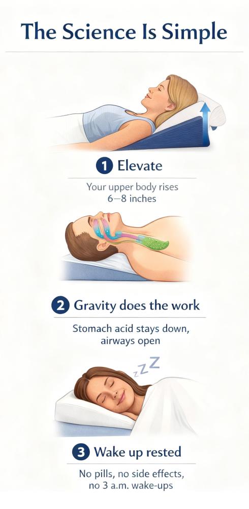 The Science Is Simple - Inclined sleep therapy has been used for decades to help manage GERD, acid reflux, and snoring. Avana makes is comfortable enough to actually use every night.